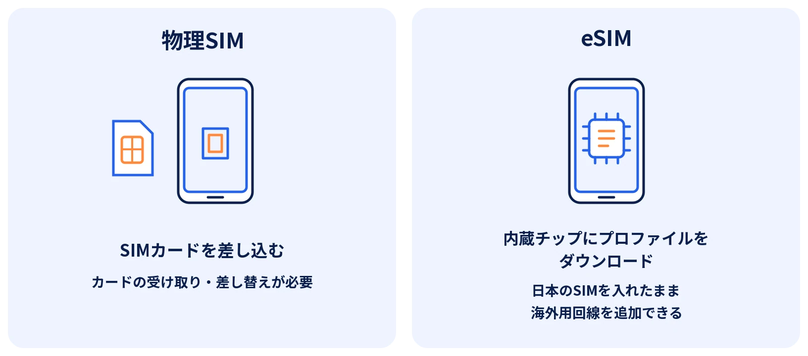 物理SIMはカードを受け取り端末に差し込みます。eSIMは内蔵チップにプロファイルをダウンロードし、対応端末では日本のSIMを入れたまま海外用回線を追加できます。